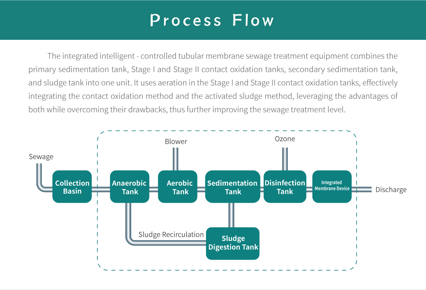 Control Tubular Membrane Sewage Treatment Equipment