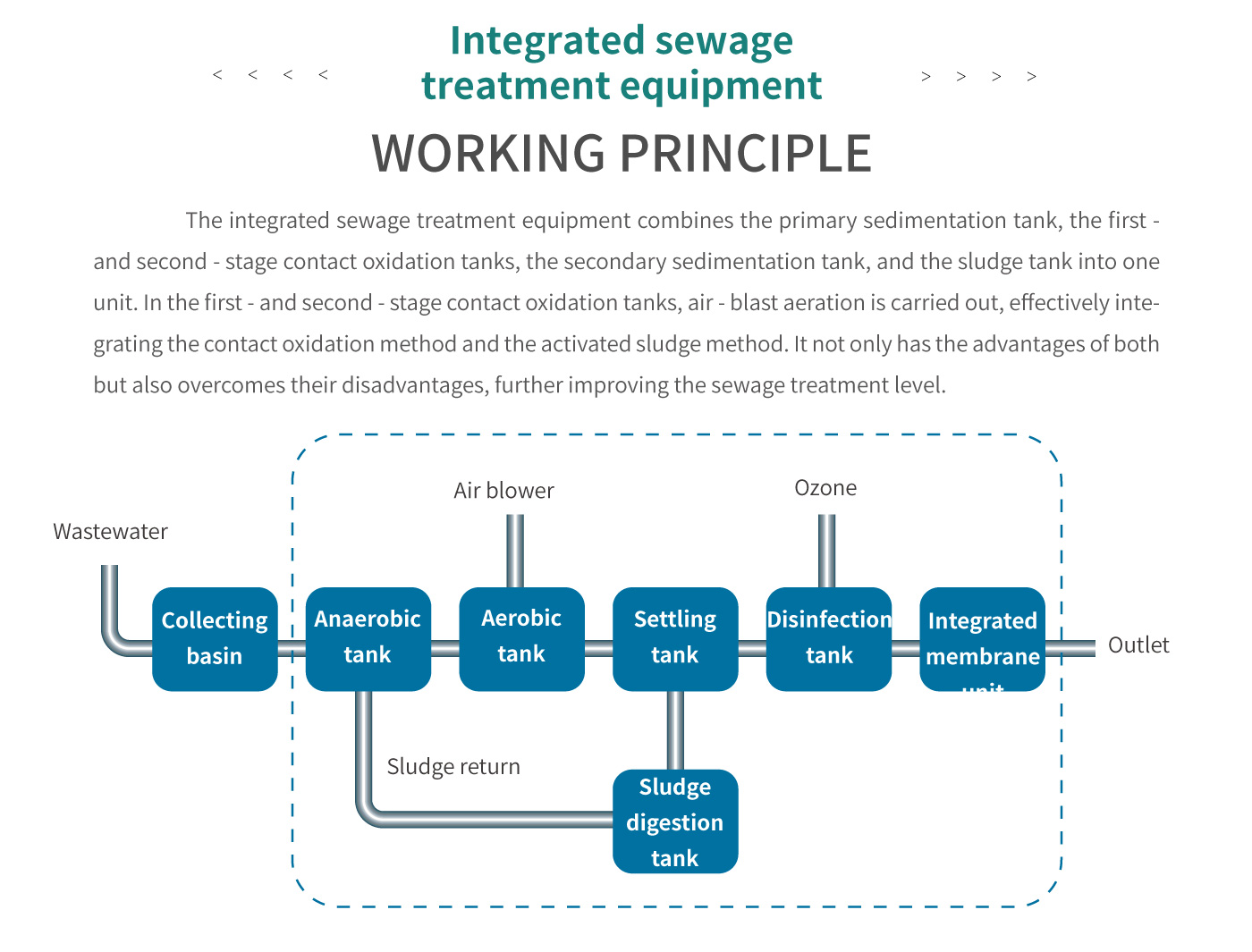 Integrated Intelligent Sewage Treatment Equipment