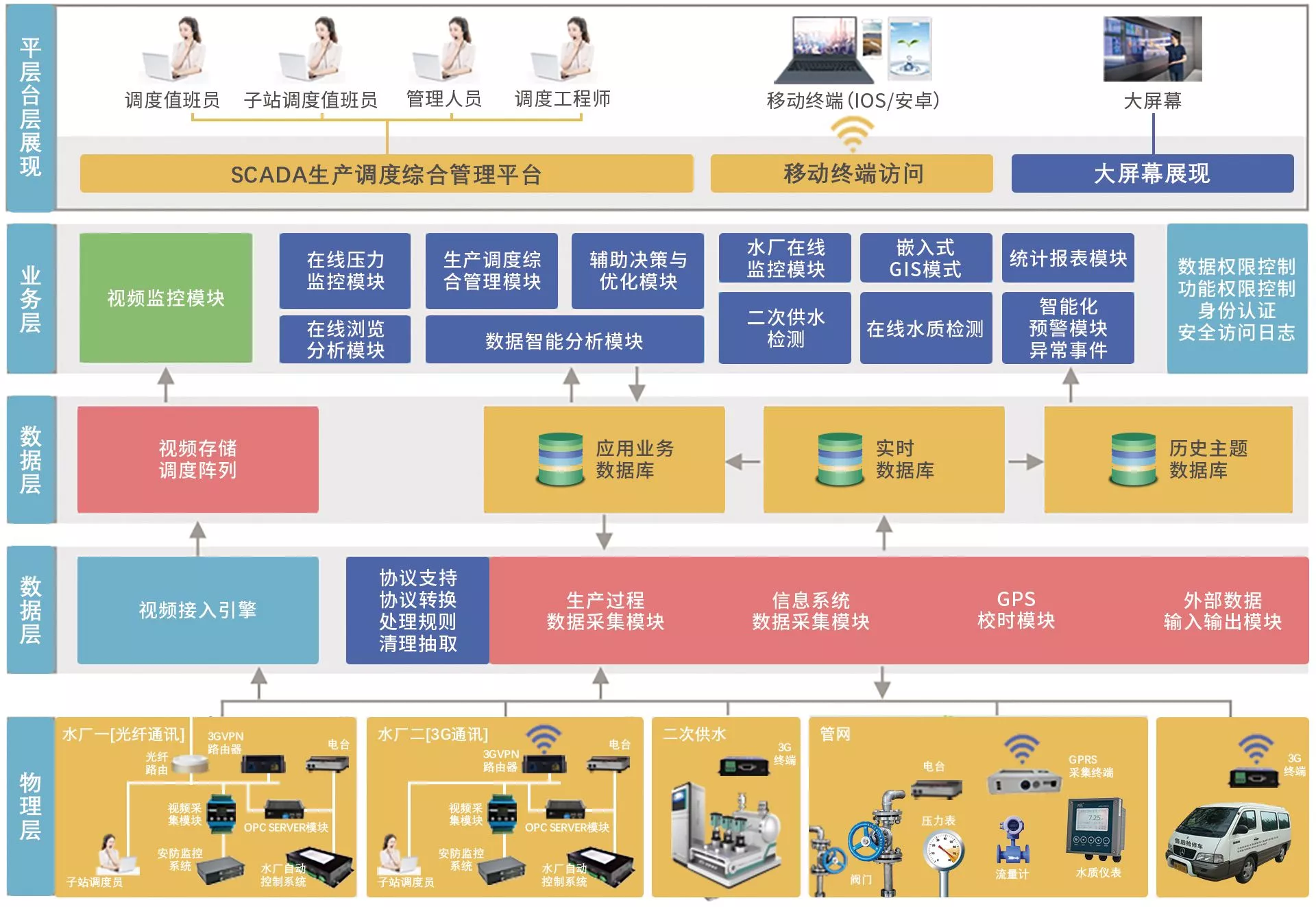 Shanghai Innovation Water Group Smart Water System
