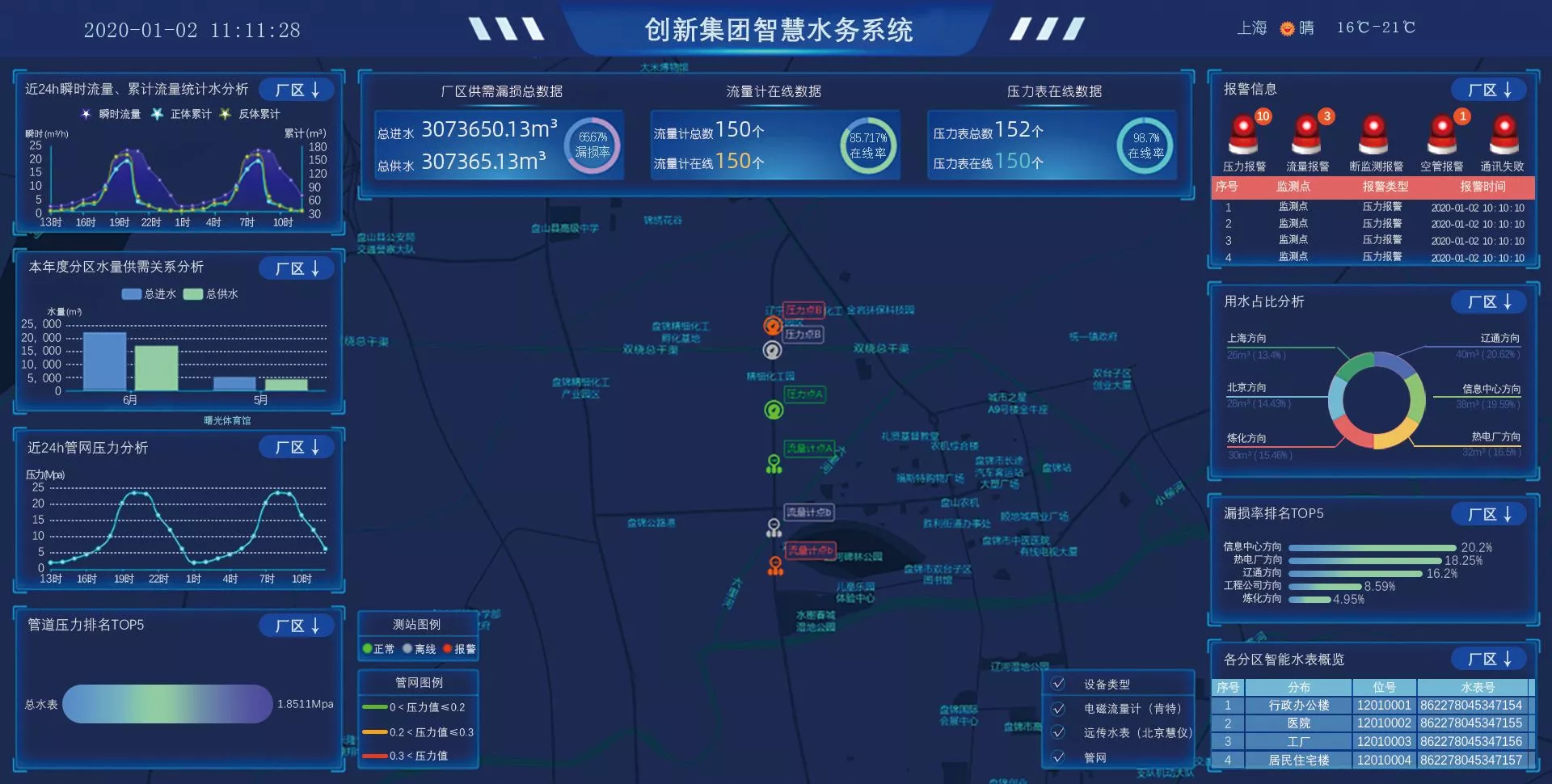 Shanghai Innovation Water Group Smart Water System