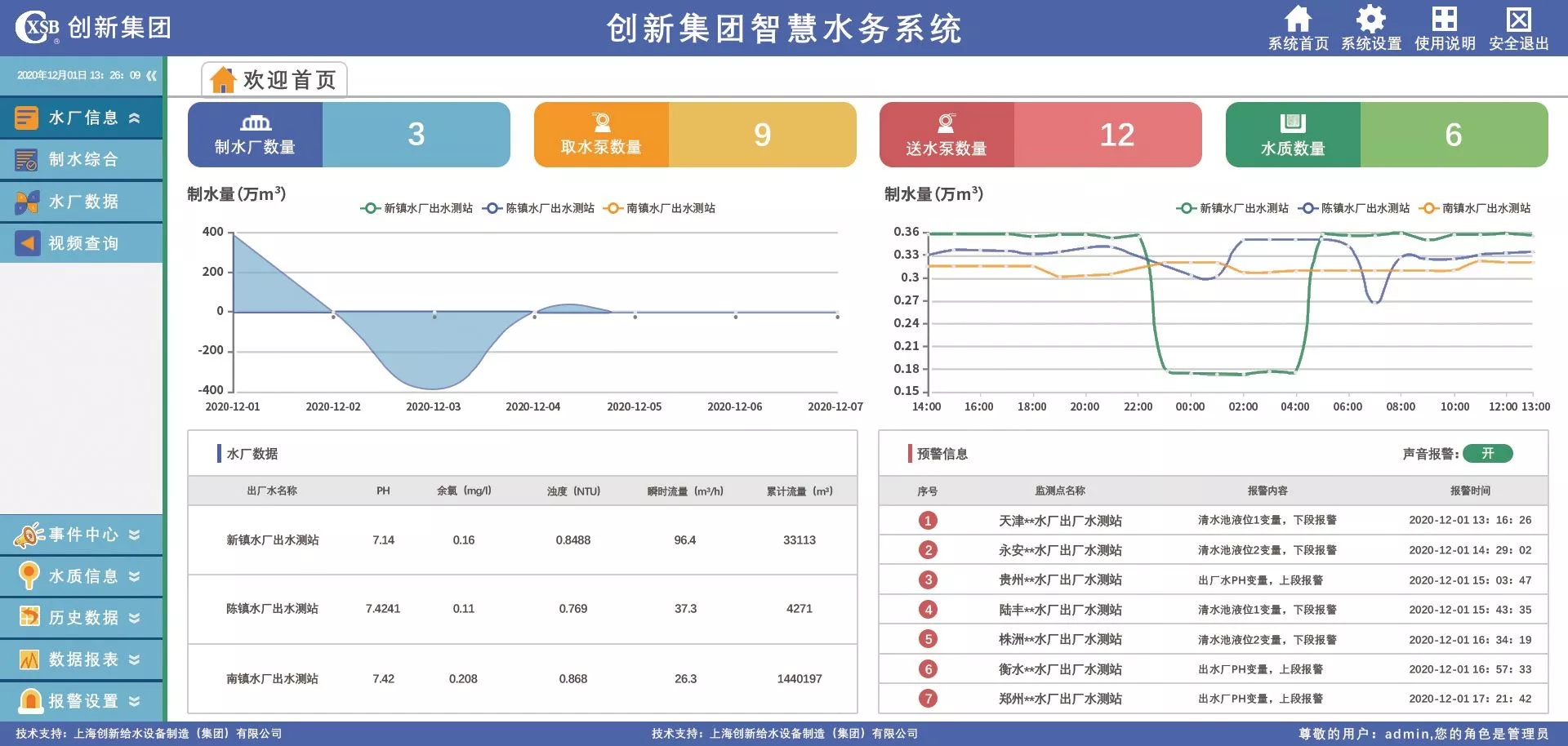 Shanghai Innovation Water Group Smart Water System
