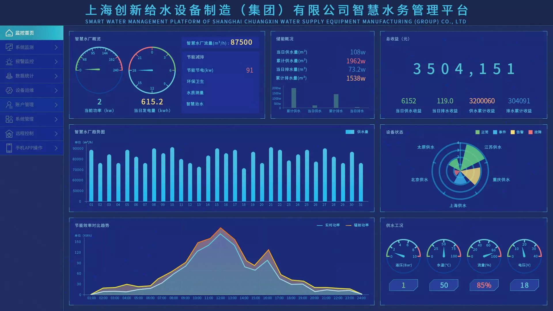 Shanghai Innovation Water Group Smart Water Management Platform