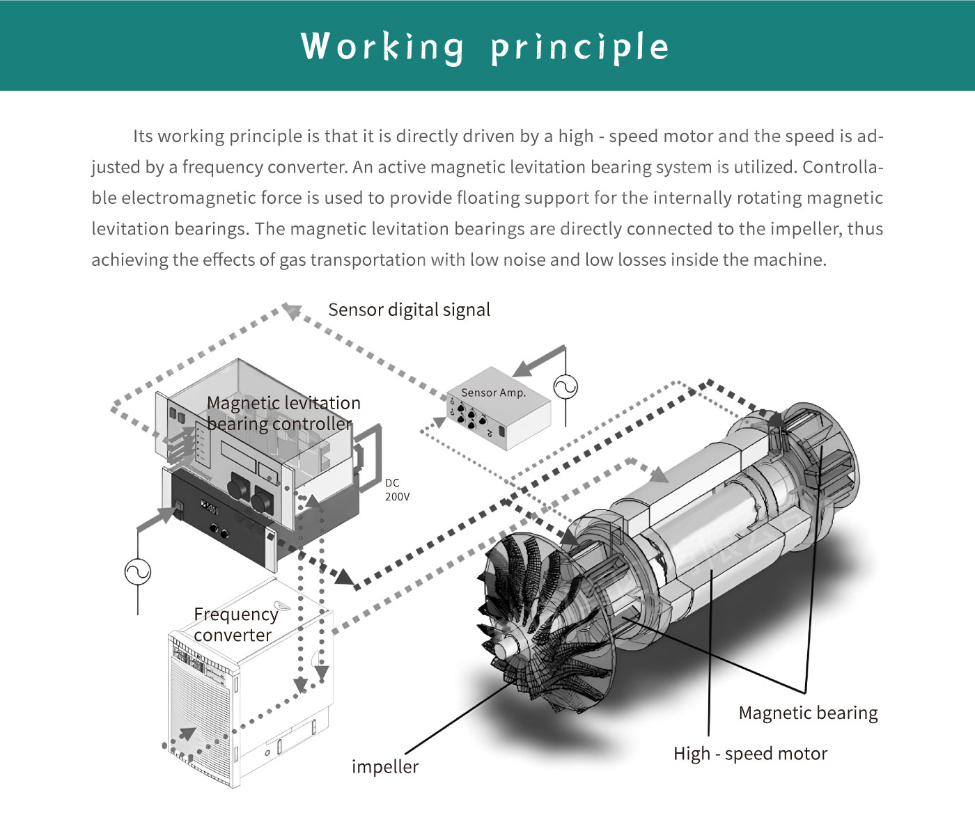 Magnetic Levitation Blower