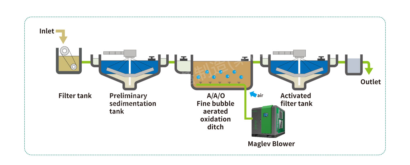 Magnetic Levitation Blower